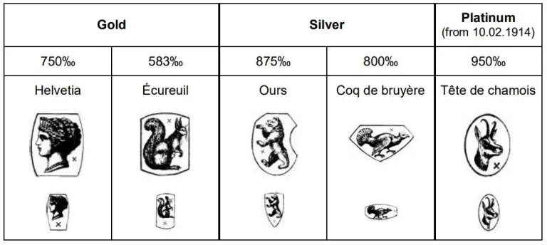 Reproduction of the ancient Swiss official hallmarks since 1880